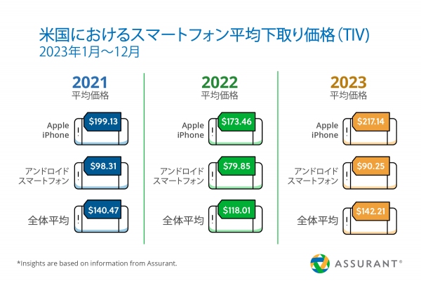 Assurant、2023年のスマートフォン下取り・アップグレード市場のトレンドを公開