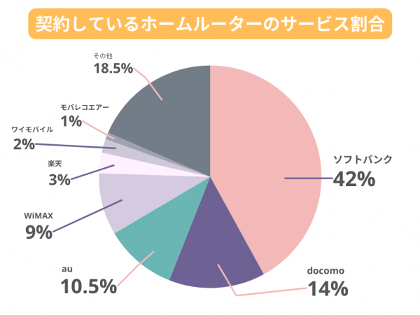 全国の20代～80代男女200名に聞いた『ホームルーター利用者満足度調査』を実施