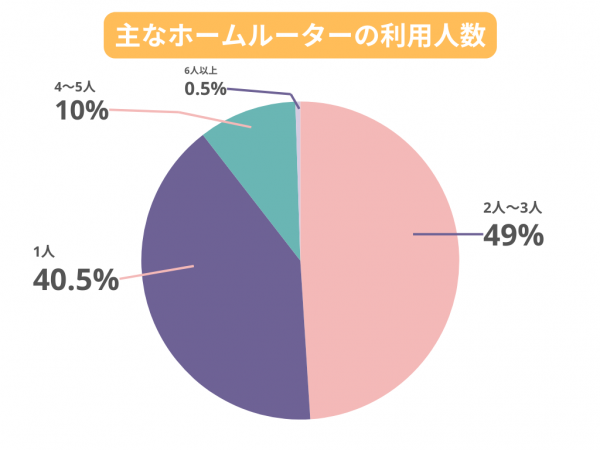 全国の20代～80代男女200名に聞いた『ホームルーター利用者満足度調査』を実施