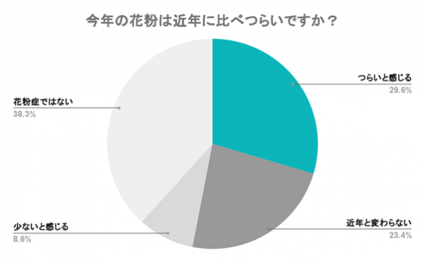 『シェアフル』スキマバイトリサーチ 、花粉症についての実態調査を実施