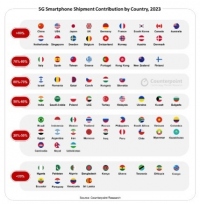 2023年第4四半期スマートフォングローバル市場における出荷量を発表〜5Gスマートフォンの出荷量は累計で20億台を突破〜