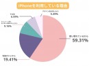 iPhoneを利用している理由