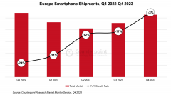 2023年第4四半期の欧州スマートフォン市場における出荷量を発表〜前年同期比3%減ながら復活の兆し〜