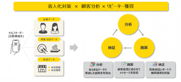 クラウド型モバイルPOSレジ「POS+（ポスタス）」顧客再来店促進サービス「POS+ CRM」をリリース