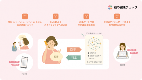 電話で脳の健康状態を確認できる法人サービス「脳の健康チェック」を提供開始
