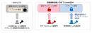 「アプレット領域分割技術」を活用したNTT ComのSIMが非対面決済向けクラウド型決済端末でトップシェアのアイティアクセスのクラウド型決済端末に採用