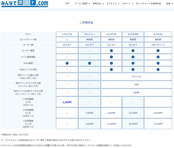 EXCELからの脱却、DXで中小企業の工程管理を支援！「ガントチャート」作成クラウドサービス「みんなでガント.COM」が、ガントチャートの作成数を無制限に！
