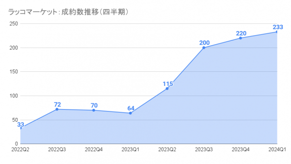 【ラッコマーケット】成約数 1,000件突破！リアルタイムサイト売買プラットフォーム｜成約率85%超！サイト移行作業が不要のリアルタイム譲渡