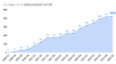 【ラッコM&A】2024年1-3月期実績：成約数は426件で過去最高を記録。前年同期比1.34倍の成長