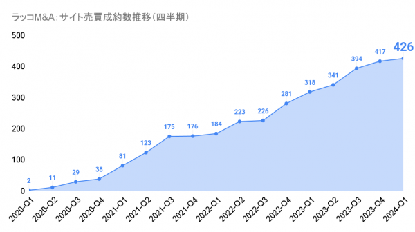【ラッコM&A】2024年1-3月期実績：成約数は426件で過去最高を記録。前年同期比1.34倍の成長