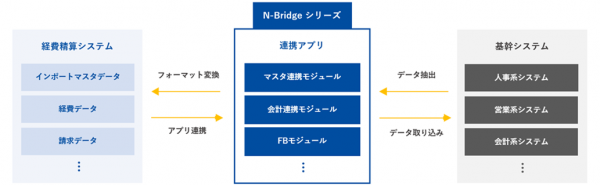 某エンジニアリング会社から、経費精算システム及び基幹システム連携ソリューション「N-Bridgeシリーズ」の導入を受注