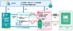 NTT Com、熊本県荒尾市と有明地区水利組合と連携し、水稲栽培によるJ―クレジット創出の取り組みを開始