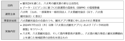 【八丈島スマートアイランド化の推進】「八丈島公式観光アプリ」および「データ利活用基盤」の導入について