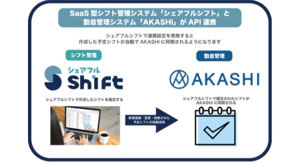 SaaS型シフト管理サービス『シェアフルシフト』、勤怠管理システム「AKASHI」との連携を開始〜勤怠管理業務の工数削減、省力化をサポート〜