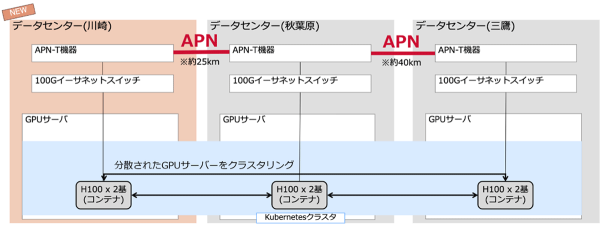 AI社会の実現に向けた、IOWN APNによるGPUの3拠点分散データセンター構築を世界で初めて成功