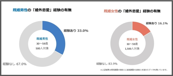 恋愛のゴールは「結婚」が当然ですか？あなたは過去に何人の恋人がいましたか？～恋愛感情と結婚に関する実態調査（第２報）ロマンチックラブイデオロギーと結婚のリアル～
