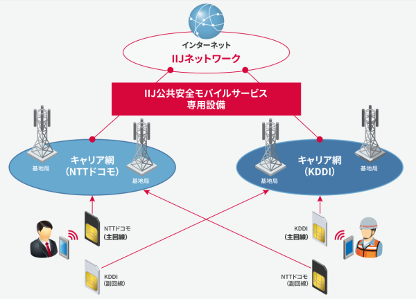 総務省推進の「公共安全モバイルシステム」に対応　株式会社インターネットイニシアティブ提供の「IIJ公共安全モバイルサービス」の取扱いを開始