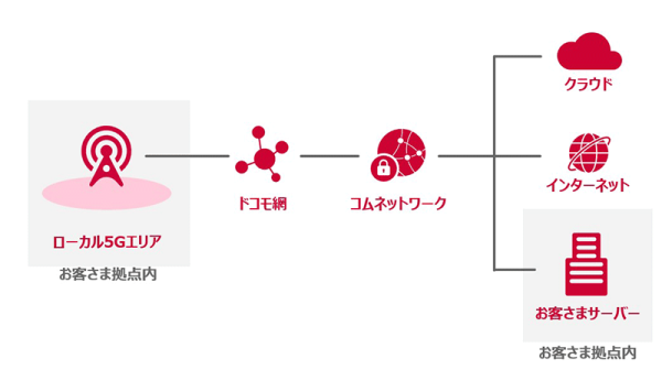 ドコモのキャリア通信設備を活用し、冗長性と高い保守性を低コストで実現する「ローカル5Gサービス TypeD」の提供を開始