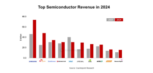 2024年度における半導体グローバル市場の売上暫定値を発表〜前年比19%の伸びに〜