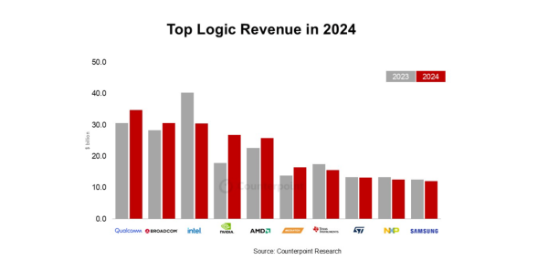 2024年度における半導体グローバル市場の売上暫定値を発表〜前年比19%の伸びに〜