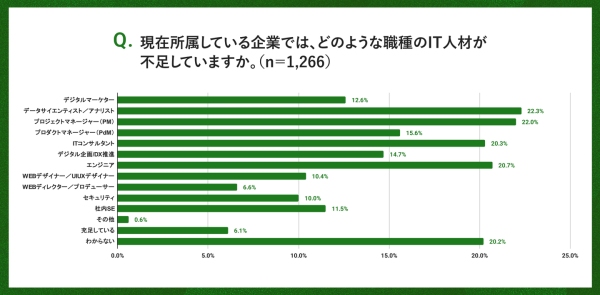【パーソル最新調査:企業版】ITデジタル領域のフリーランスや副業人材の受け入れに関する実態を『lotsful』と共同調査