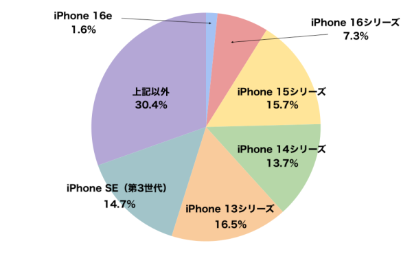 価格とバッテリーが決め手？「正直スマホ」がiPhoneユーザーの求める理想のスマホ像に関する調査結果を発表