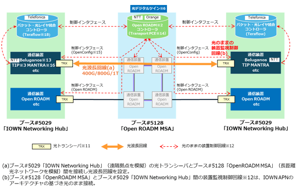 オープン仕様に基づくIOWN APNにおいて1Tbps級光ネットワークの自動設定を実現