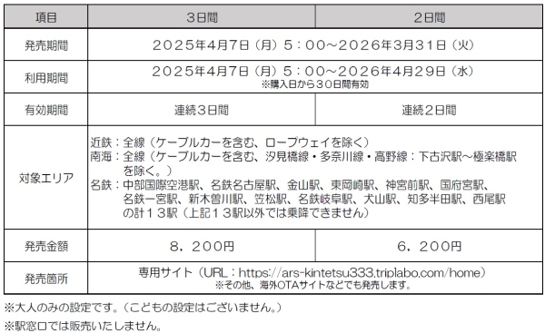 ― 近鉄・南海・名鉄が連続3 日間乗り放題 ―「３・３・SUN フリーきっぷ」がデジタルきっぷになって１９年ぶりに再登場