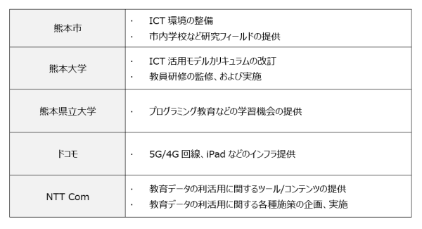 熊本市の教育ICT推進に向けた連携協定を更新