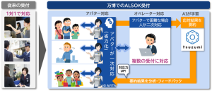 ALSOKとNTT Com、「tsuzumi」を活用して2025年大阪・関西万博でのアバターによる来場者対応をさらに効率化