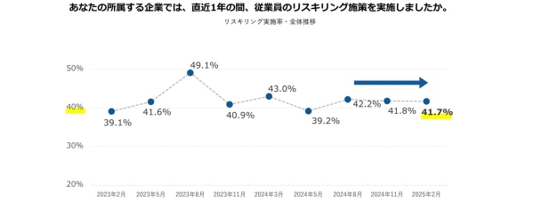 リスキリング支援サービス『Reskilling Camp』企業におけるリスキリング施策の実態調査（2025年3月版）