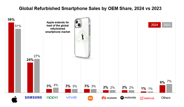 2024年度リファービッシュスマートフォングローバル市場における売上を発表
