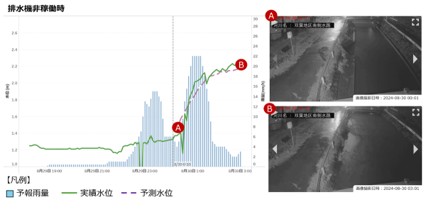 内水氾濫被害の低減に向け、小規模水路のAI水位予測モデルの実用性を検証