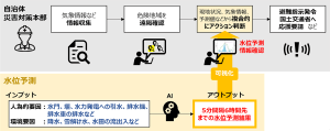 内水氾濫被害の低減に向け、小規模水路のAI水位予測モデルの実用性を検証