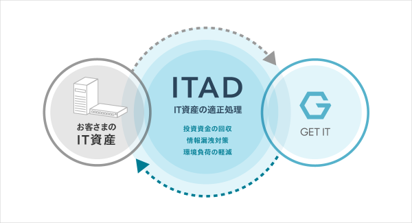 ゲットイット、NTTデータと全社包括のIT機器買取基本契約を締結。社内利用の促進を目指し当社社員がNTTデータ社内セミナーに登壇。