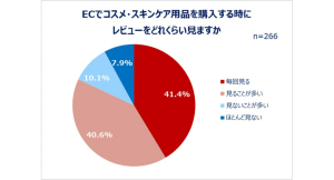 コスメを買い替えるタイミング1位は4月！コスメの買い方とECの未来について20代～30代女性に調査 EC利用者の4割以上がレビューを「毎回見る」