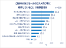 コスメを買い替えるタイミング1位は4月！コスメの買い方とECの未来について20代～30代女性に調査 EC利用者の4割以上がレビューを「毎回見る」