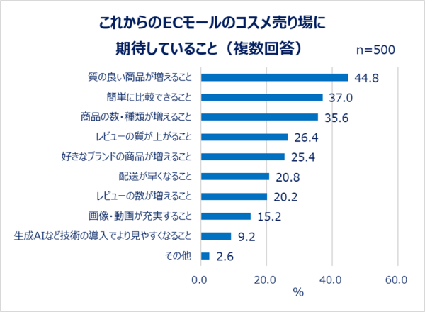 コスメを買い替えるタイミング1位は4月！コスメの買い方とECの未来について20代～30代女性に調査 EC利用者の4割以上がレビューを「毎回見る」