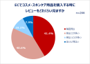 コスメを買い替えるタイミング1位は4月！コスメの買い方とECの未来について20代～30代女性に調査 EC利用者の4割以上がレビューを「毎回見る」