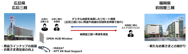 デジタル技術を活用して地域百貨店での新たな接客を実現する取り組みを開始