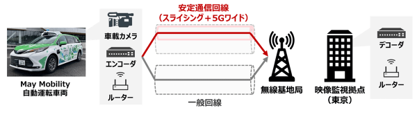 愛知県名古屋市でネットワークスライシングの実証実験に成功