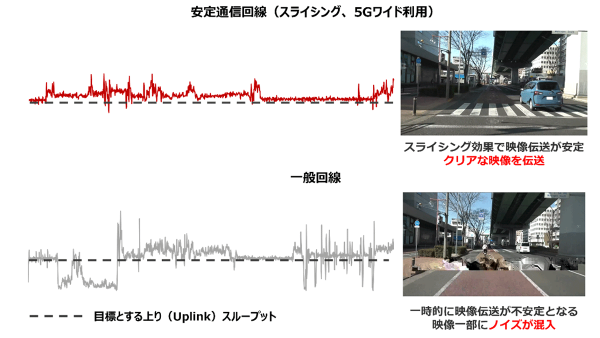 愛知県名古屋市でネットワークスライシングの実証実験に成功