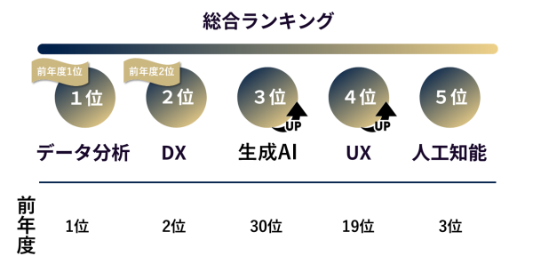 IT・DX人材育成支援サービス『TECH PLAY』、イベントテーマのトレンド調査で「Web業界編」を初実施