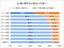 Qoo10「買い物キャラクター診断」のデータを基にした、世代別の買い物行動に関する調査発表