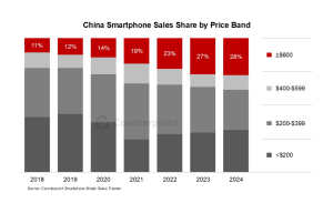 2024年度中国スマートフォン市場における高価格帯スマートフォン市場シェアを発表