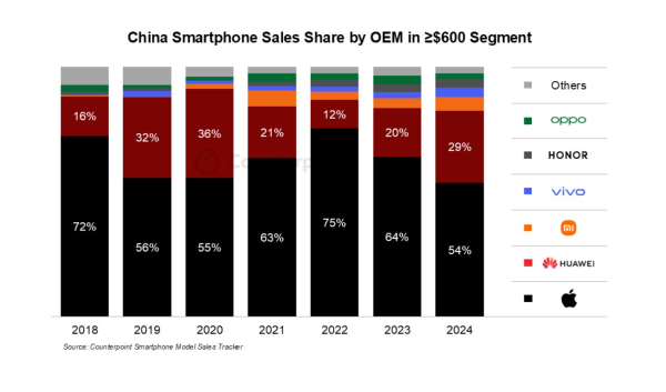 2024年度中国スマートフォン市場における高価格帯スマートフォン市場シェアを発表