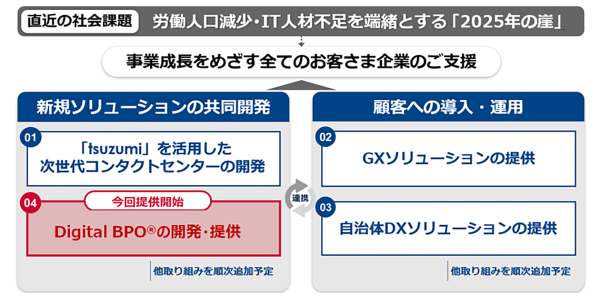 NTT Comとトランスコスモス、Digital BPO(R)ソリューションの提供を本格的に開始
