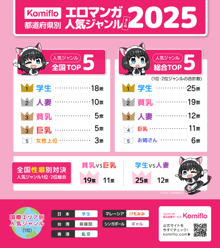 Komiflo漫画読み放題サービスが都道府県別の人気ジャンルの2025年版を発表