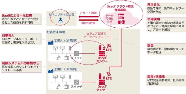 「Global InfoSec Awards 2025」においてNTT Comの「OsecT」が、「The Most Promising OT Security」賞を含む5部門受賞