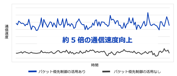 国内初、上空LTE通信における「パケット優先制御」の検証に成功